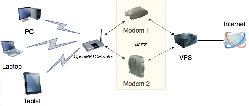 multiple adsl connections - Can you combine two DSL lines