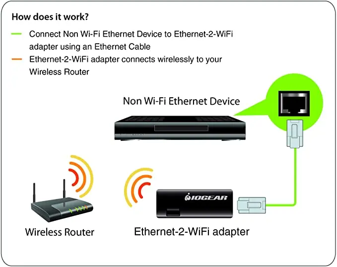 connect wi fi network to ethernet - Can you connect WiFi to Ethernet