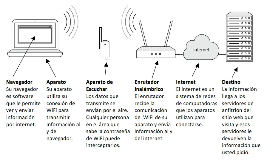 como configurar una red wifi segura - Cómo activar red segura