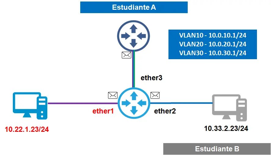 Configurar Mikrotik con VLAN para Telefonía IP - Cómo configurar redes VLAN configurar mikrotik con vlan para telefonia ip - Cómo configurar redes VLAN