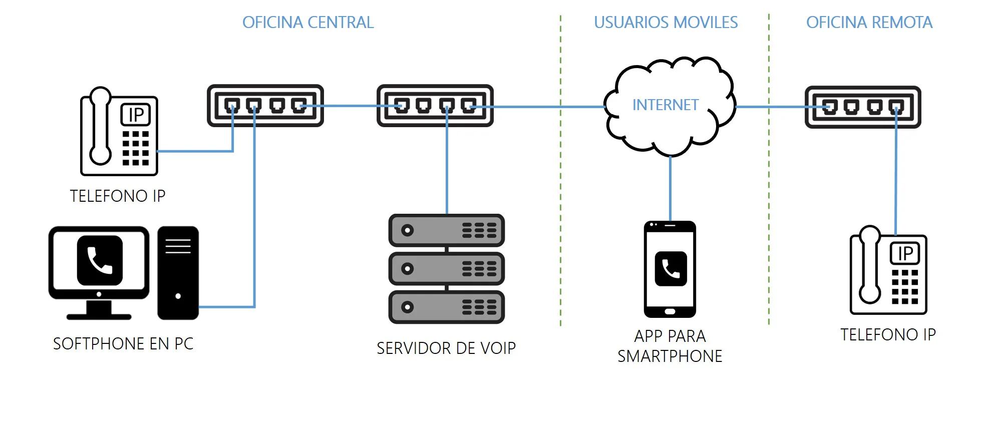 como cambiar de servidor telefonia ip - Cómo configurar un teléfono SIP