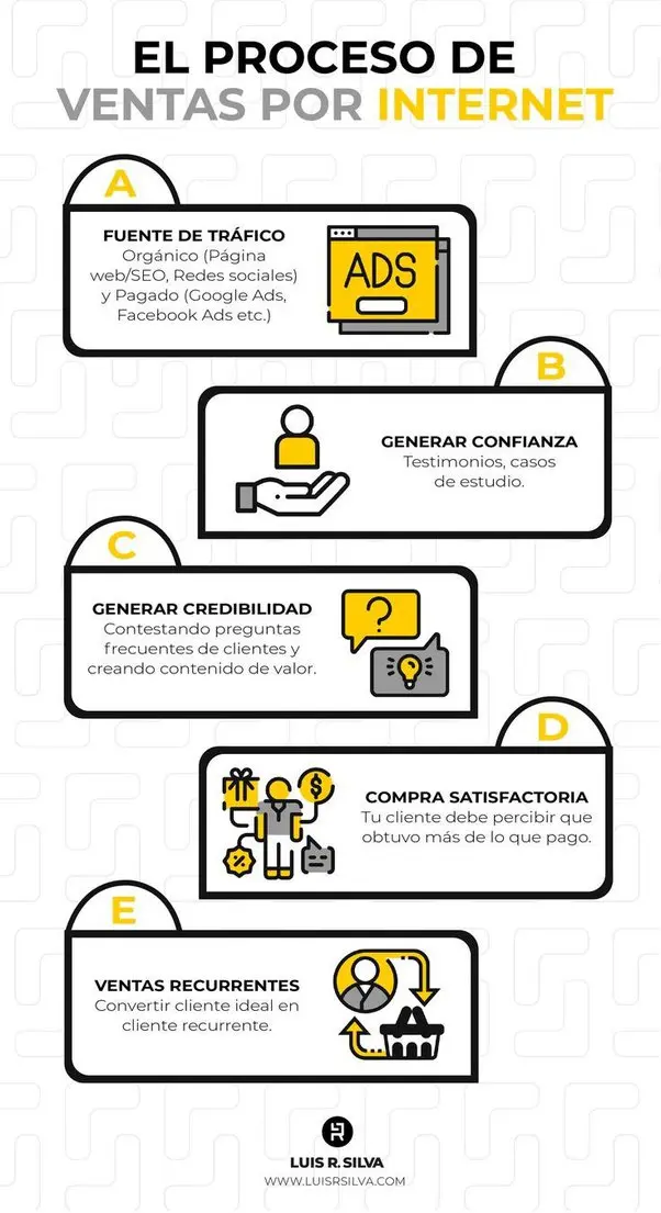 inicio de actividades ventas por internet - Cómo crear una empresa online en Argentina