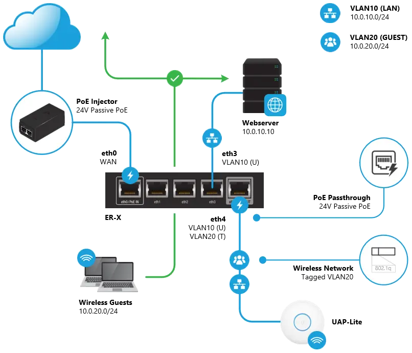hacer vlan telefonia con ubiquity - Cómo crear una red VLAN
