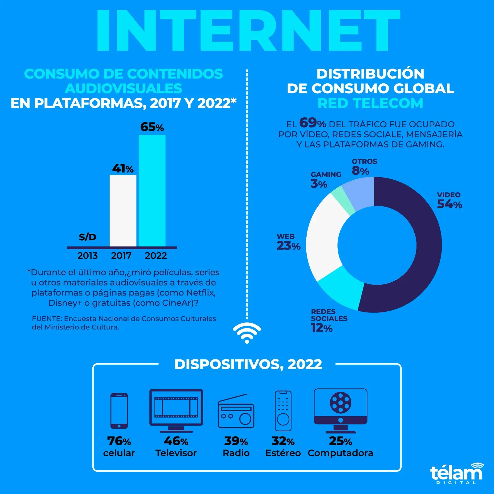 consumo de internet en argentina - Cómo es el acceso a internet en Argentina