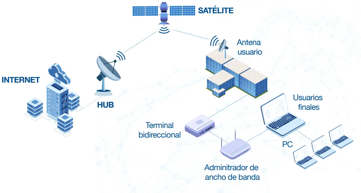 principio de funcionamiento de satelite de internet - Cómo es el funcionamiento de un satélite