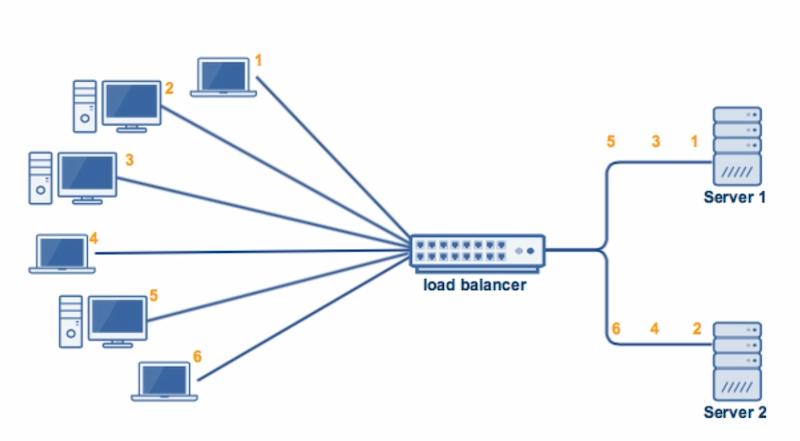 balanceo de carga internet por software - Cómo funciona el balanceo de carga