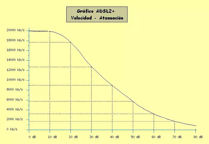 atenuacion adsl - Cómo funciona la atenuación