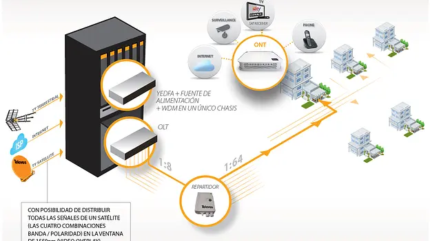 como funciona la telefonia por fibra optica - Cómo funciona la comunicación por fibra óptica