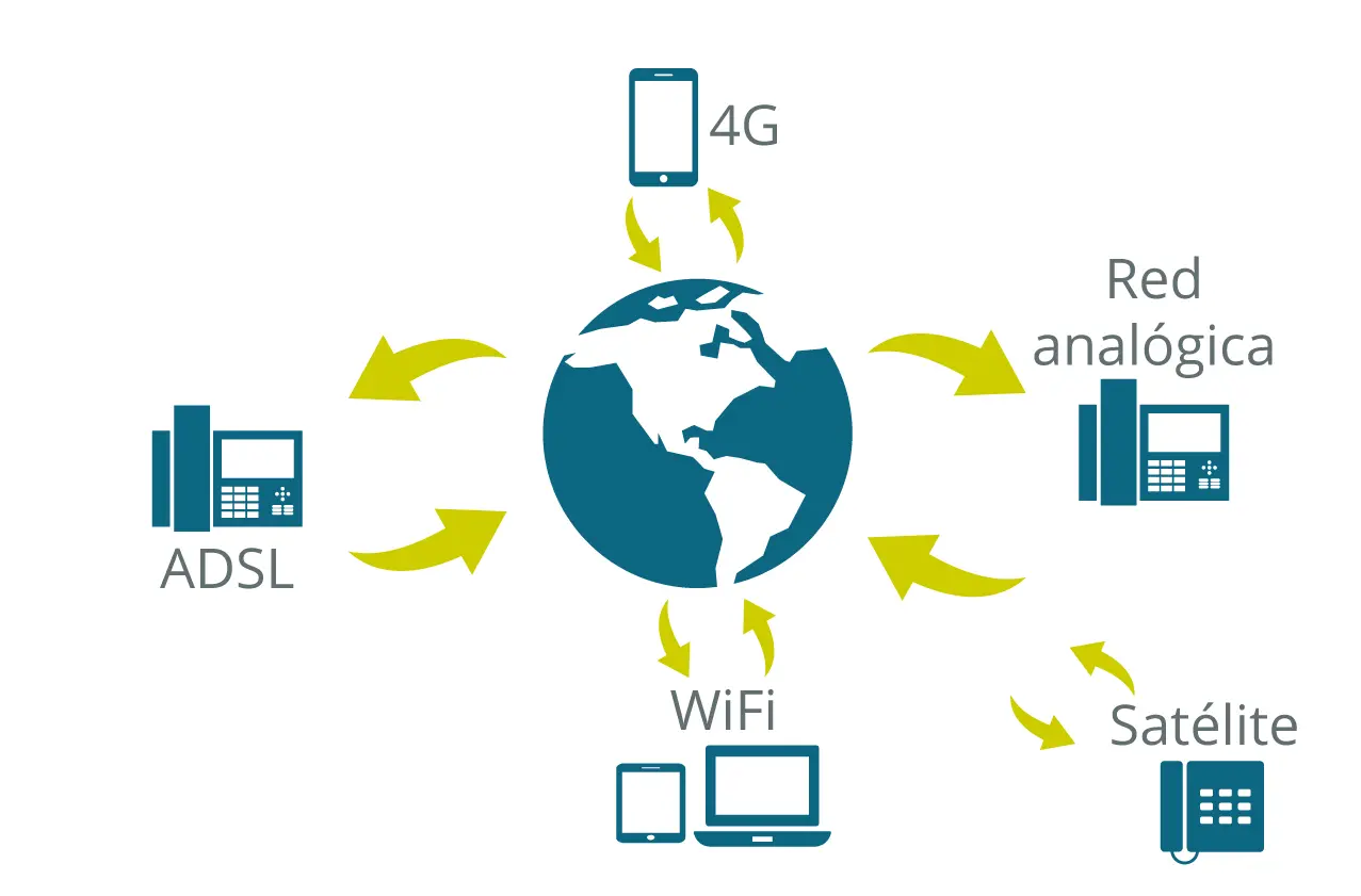 como brindar telefonia atraves de internet - Cómo funciona la telefonía por Internet