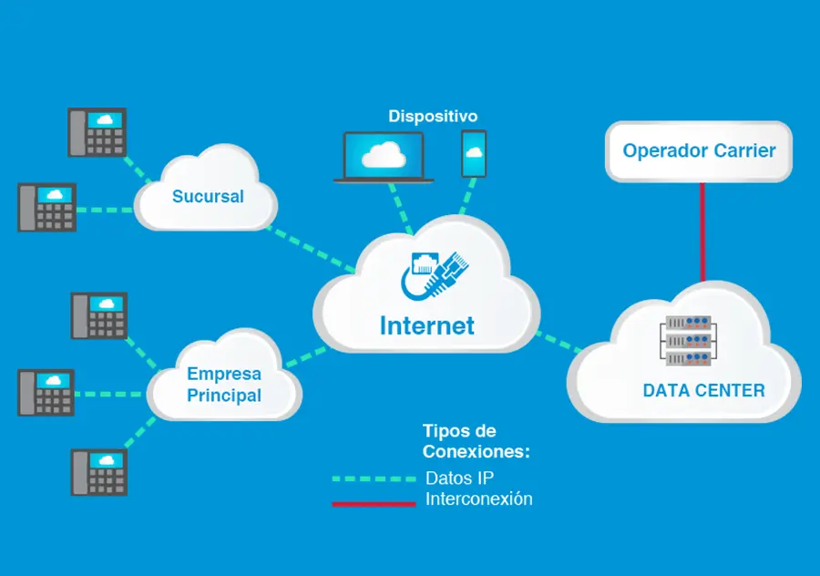 funcionamiento de la telefonia ip - Cómo funciona servidor de telefonía