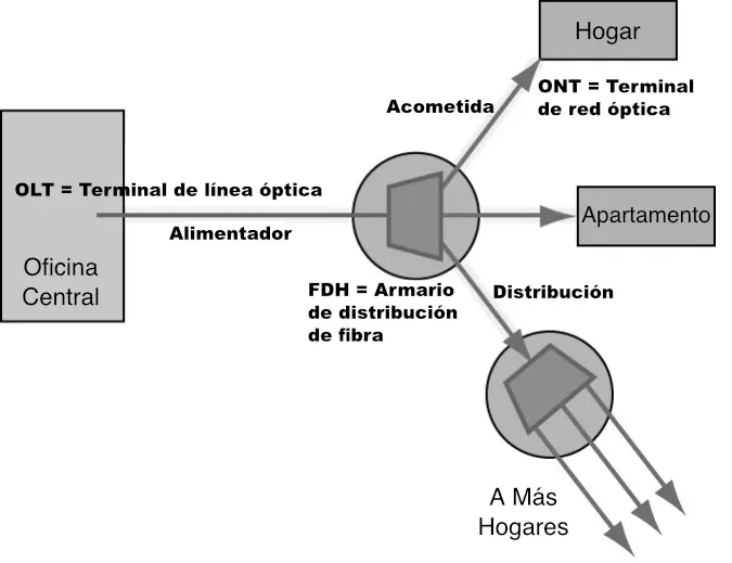 como se transmite voz internet fibra optica - Cómo funciona un transmisor de fibra óptica