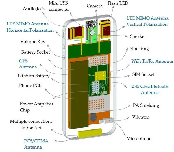 partes de una antena de telefonia movil - Cómo funciona una antena de telefonía móvil