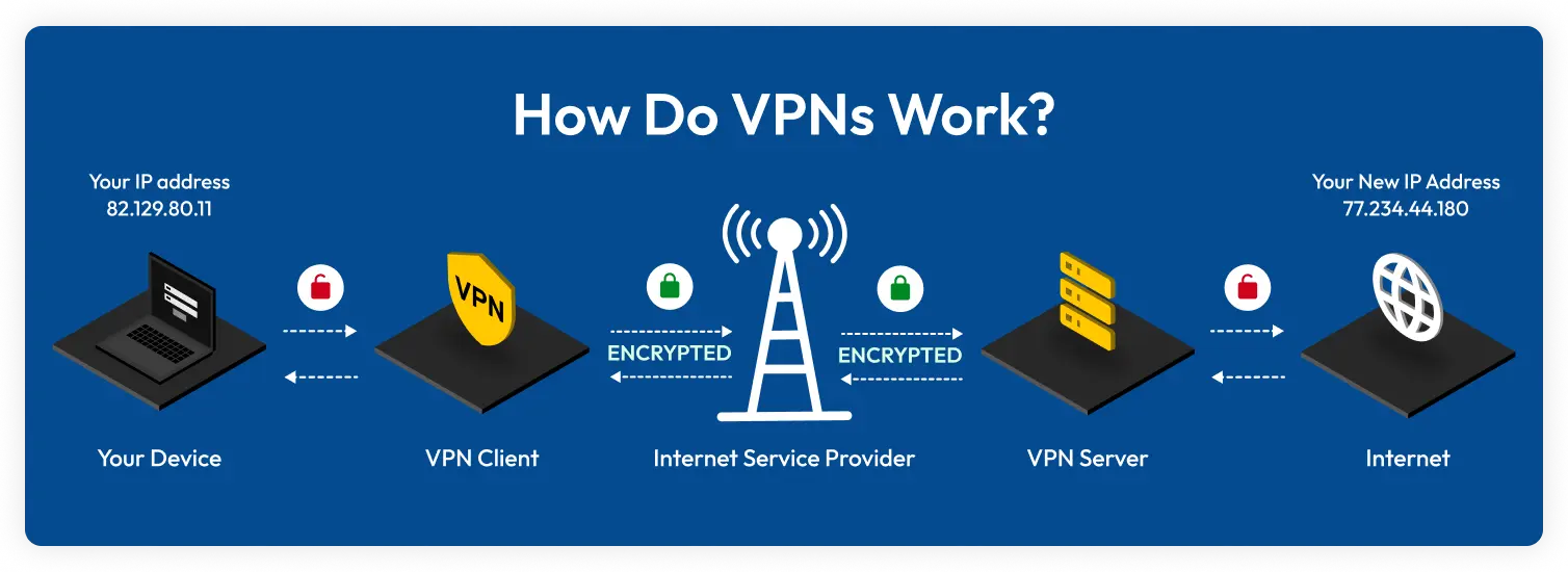 VPN a través de Internet: La Tutorial Definitiva para la Seguridad y la Privacidad - Cómo funciona una VPN de acceso remoto vpn a traves de internet - Cómo funciona una VPN de acceso remoto