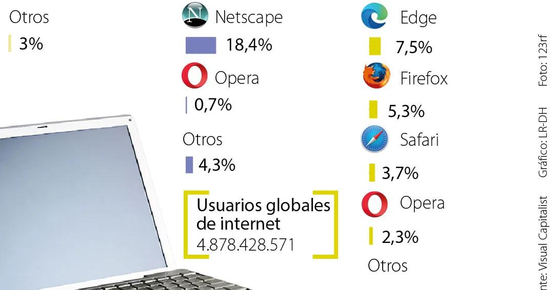 evolución de los navegadores de internet - Cómo ha influido la evolución de los navegadores en la experiencia del usuario en la web