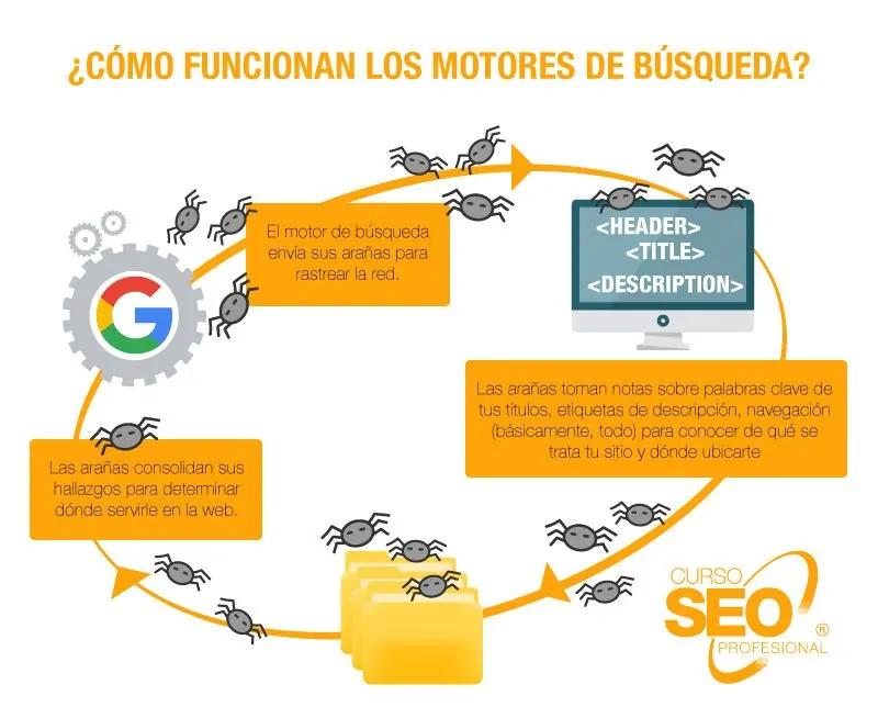 como funcionan los buscadores de internet - Cómo hace un buscador para encontrar miles de resultados