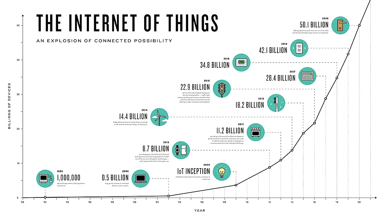 internet de las cosas evolucion - Cómo han evolucionado las tecnologías de Internet de las cosas