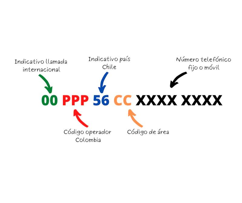 Cómo llamar a Chile desde Argentina con Telefonía IP: Tutorial Completa - Cómo llamar a Chile con Movistar como llamar a chile desde argentina telefonia ip - Cómo llamar a Chile con Movistar