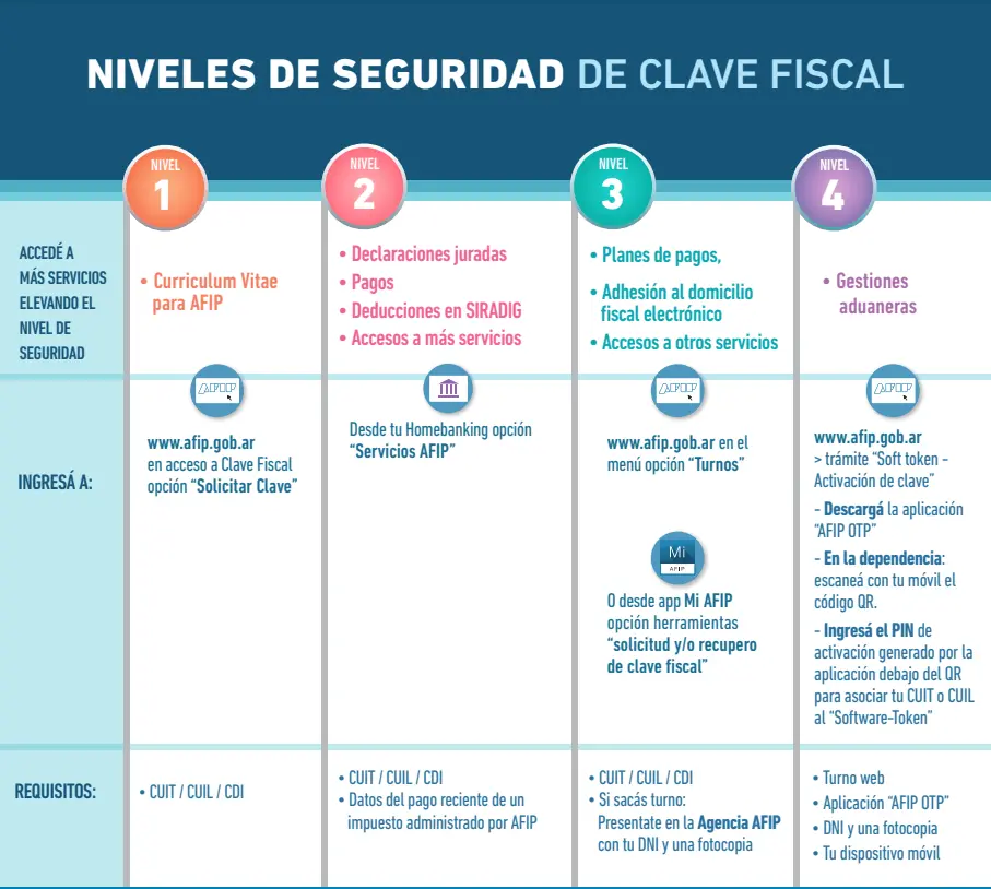 blanqueo de clave fiscal afip por internet - Cómo obtener la clave fiscal por home banking