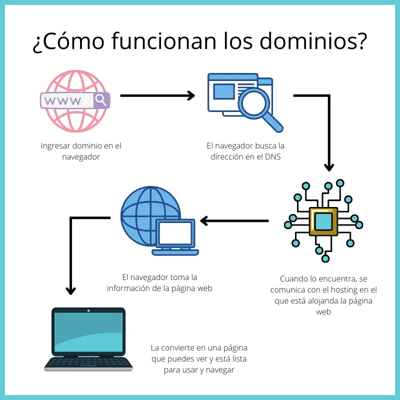 averiguar dominios ocupados de internet - Cómo saber si un dominio está ocupado