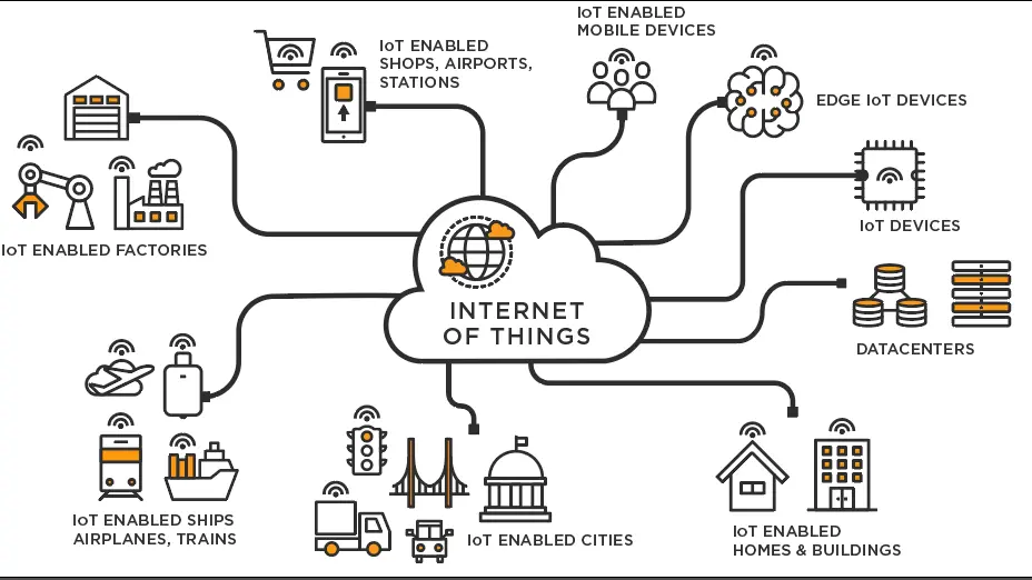 como funciona internet de las cosas - Cómo se aplica el Internet de las cosas