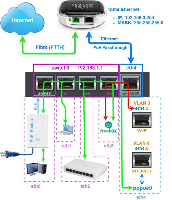 hacer vlan telefonia con ubiquity - Cómo se crea una red VLAN