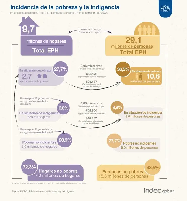 indec hogares telefonia - Cómo se define el hogar según el INDEC