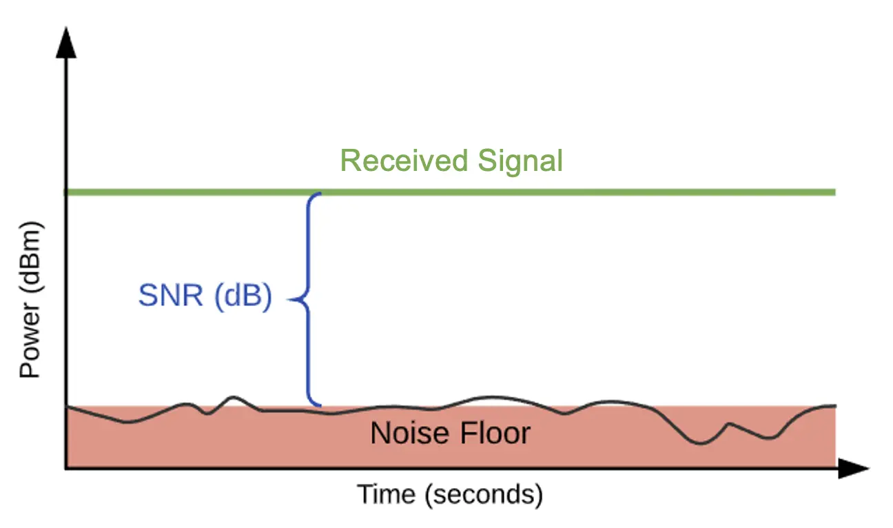 wifi noise - Cómo se define el ruido en Wi-Fi