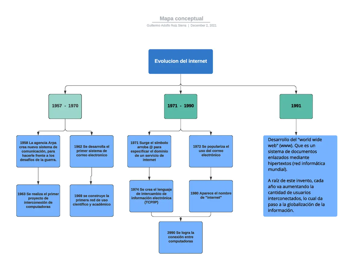 cuadro sinoptico de la evolucion del internet - Cómo se denominan las diferentes etapas evolutivas de Internet