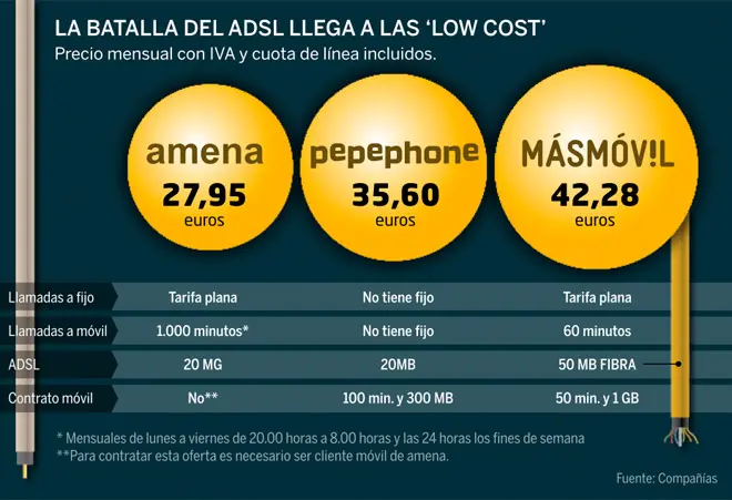 tarifas amena adsl - Cómo se llama ahora amena