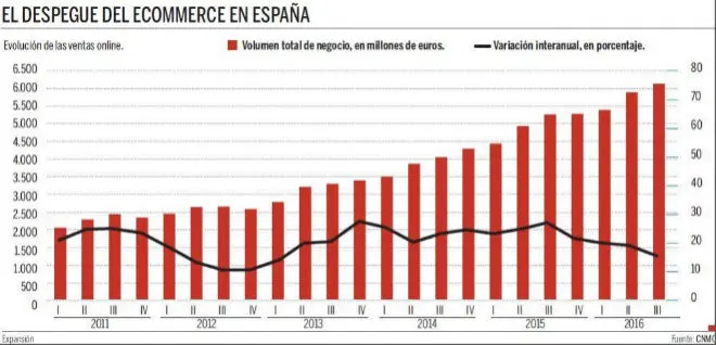porcentaje de ventas por internet - Cómo se mide el porcentaje de ventas