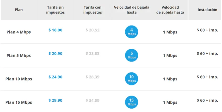 velocidad de internet cnt - Cómo se pasa megas de CNT
