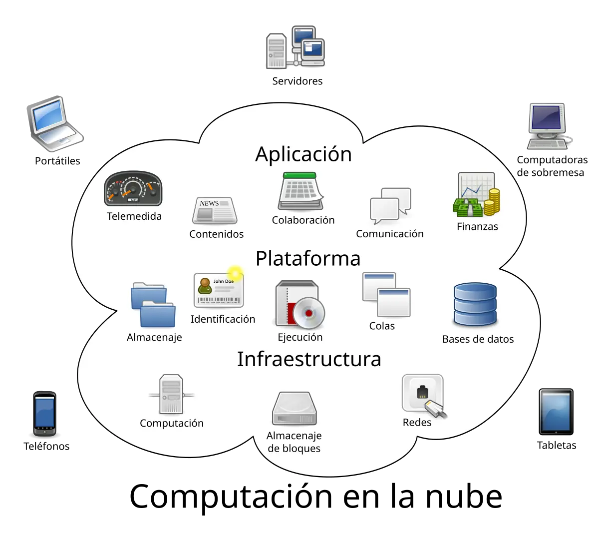 como se accede a la nube de internet - Cómo se puede acceder a la nube