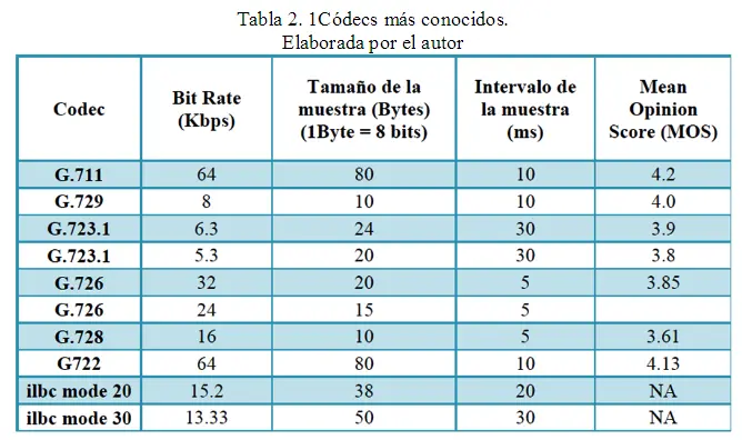 Códecs de Voz para Telefonía Celular: La Clave para una Comunicación Clara - Cuál es el códec recomendado para que no existan problemas de comunicacion o audio codecs de voz para telefonia celular - Cuál es el códec recomendado para que no existan problemas de comunicacion o audio