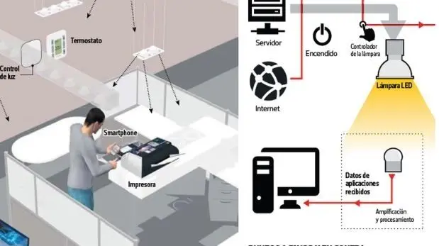 Internet a través de la luz: El futuro de la conectividad inalámbrica - Cuál es el funcionamiento de Li-Fi internet a través de la luz - Cuál es el funcionamiento de Li-Fi