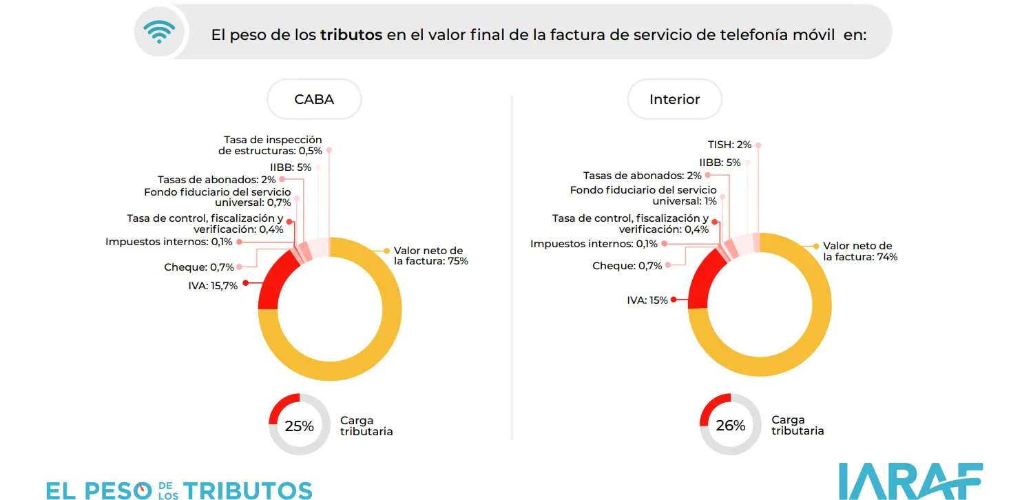 iva telefonia argentina - Cuál es el IVA de los celulares en Argentina