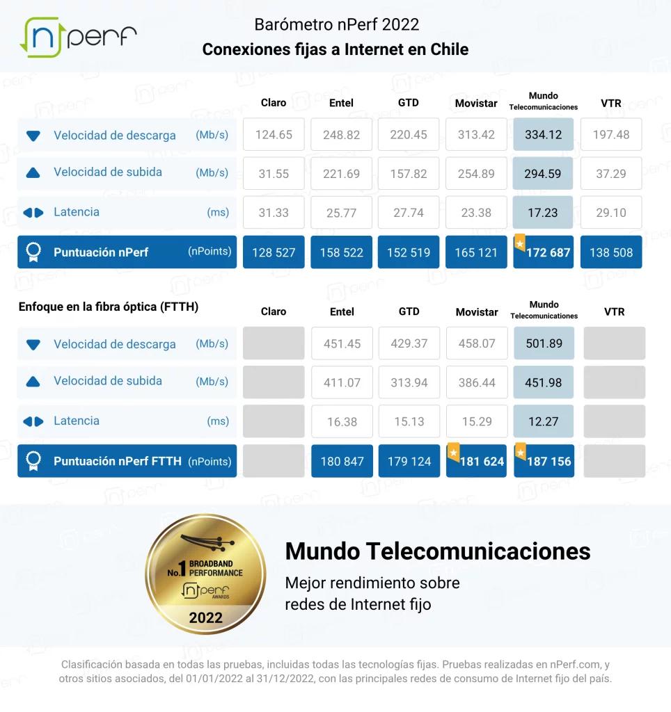 empresas de internet en chile - Cuál es el mejor internet en Chile