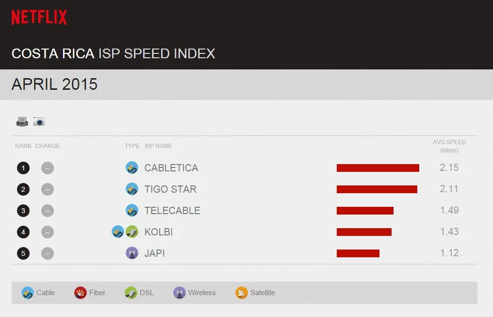 proveedores de internet costa rica - Cuál es el mejor Internet hogar Costa Rica 2024