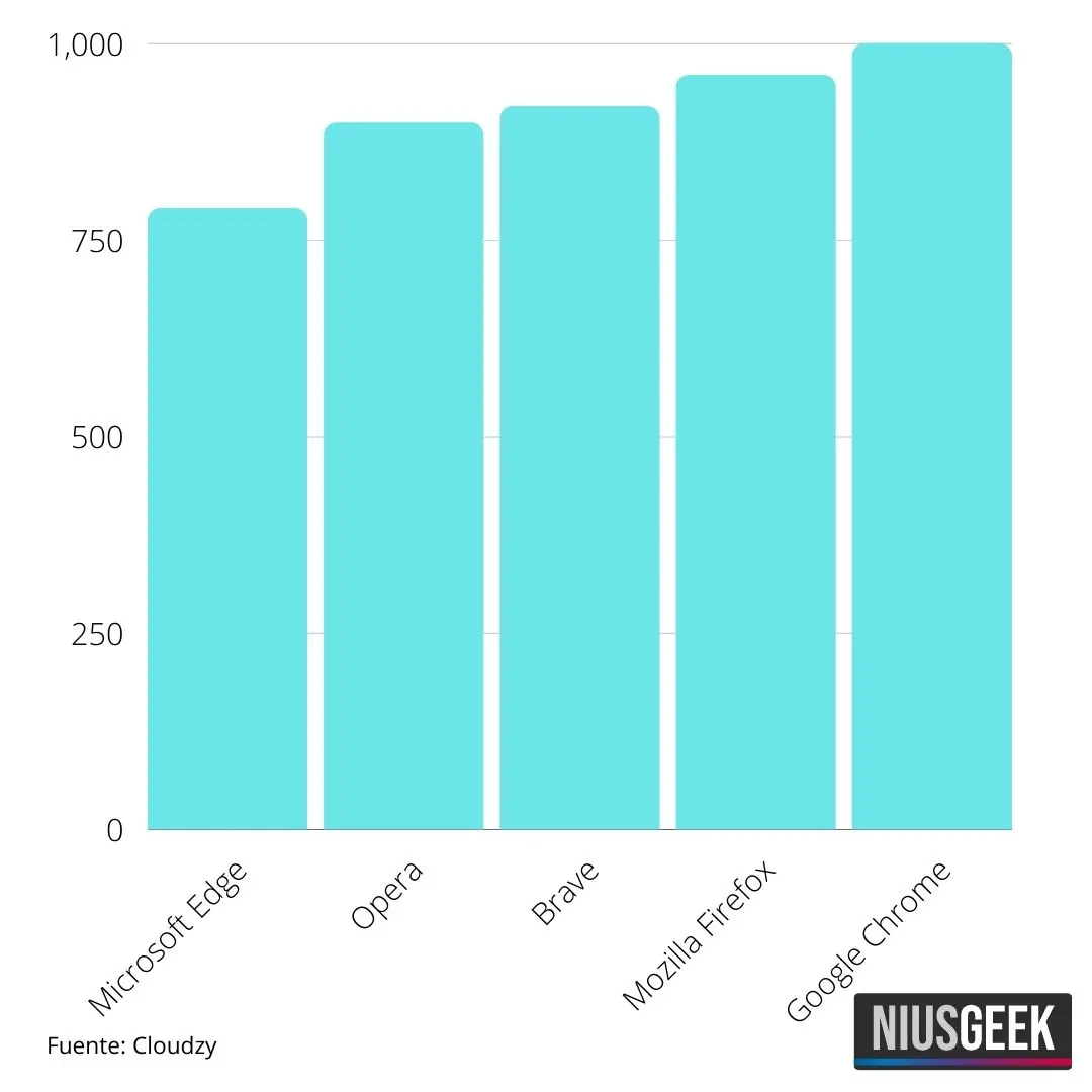 navegador de internet que consume menos recursos - Cuál es el mejor navegador qué consume menos RAM