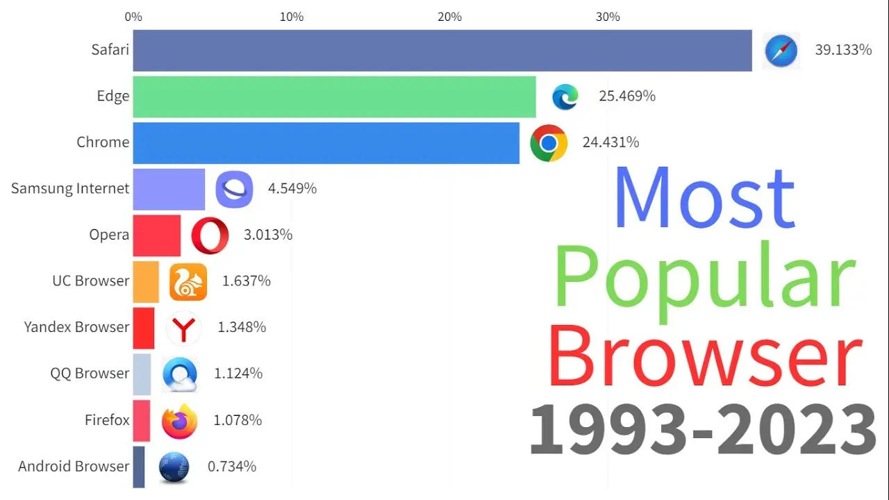 el mejor buscador de internet - Cuál es el navegador más seguro de internet