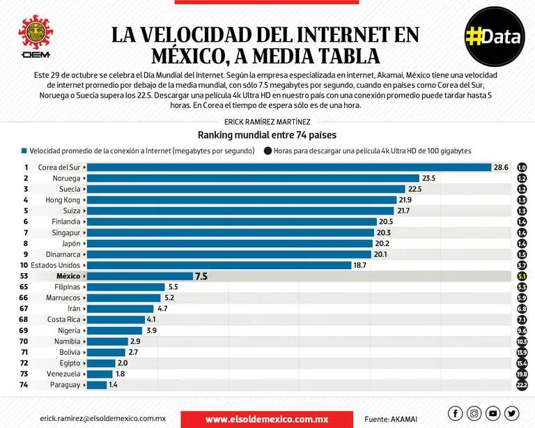La Velocidad de Internet en México: Un Análisis Completo - Cuál es el promedio de velocidad de internet en México velocidad de internet en mexico - Cuál es el promedio de velocidad de internet en México