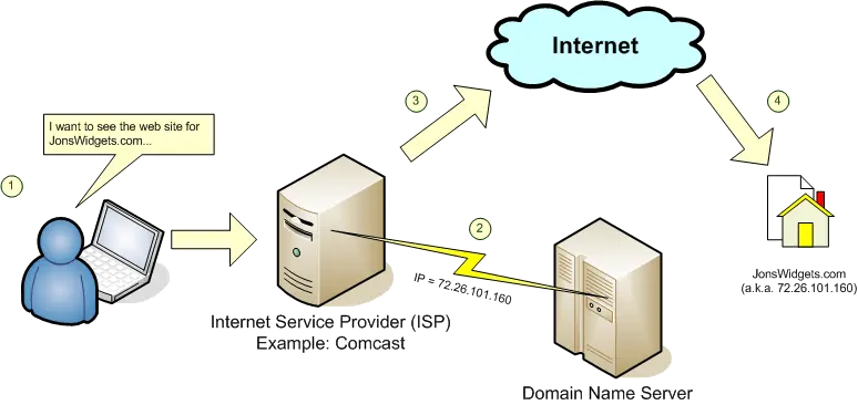 dns proveedores de internet - Cuál es el proveedor de DNS