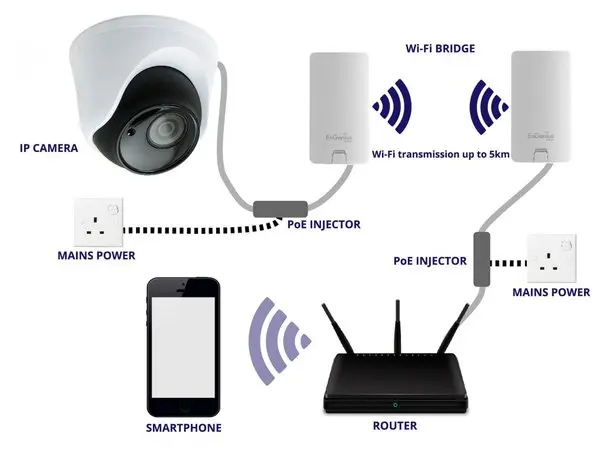 Usar un Punto de Acceso para Conectar Cámaras Wi-Fi - Cuál es el punto de acceso de una cámara usar un aceed point para usar conectar camars wi fi - Cuál es el punto de acceso de una cámara