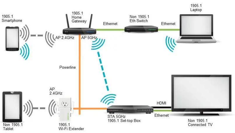 ultimo protocolo wi-fi - Cuál es el último estandar de Wi-Fi