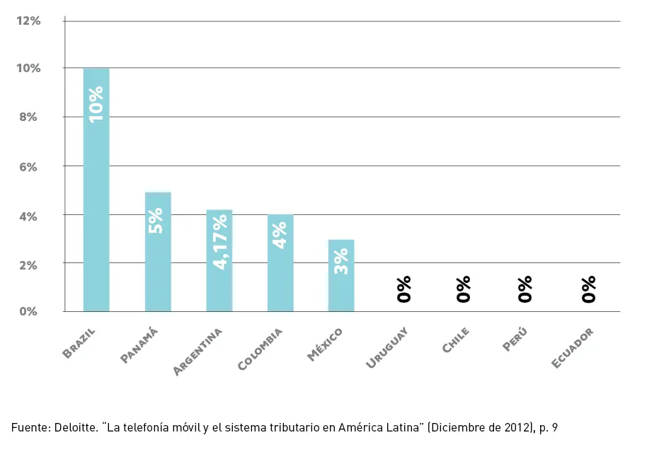 impuesto en argentina al consumo telefonia movil - Cuál es la alícuota vigente en Argentina