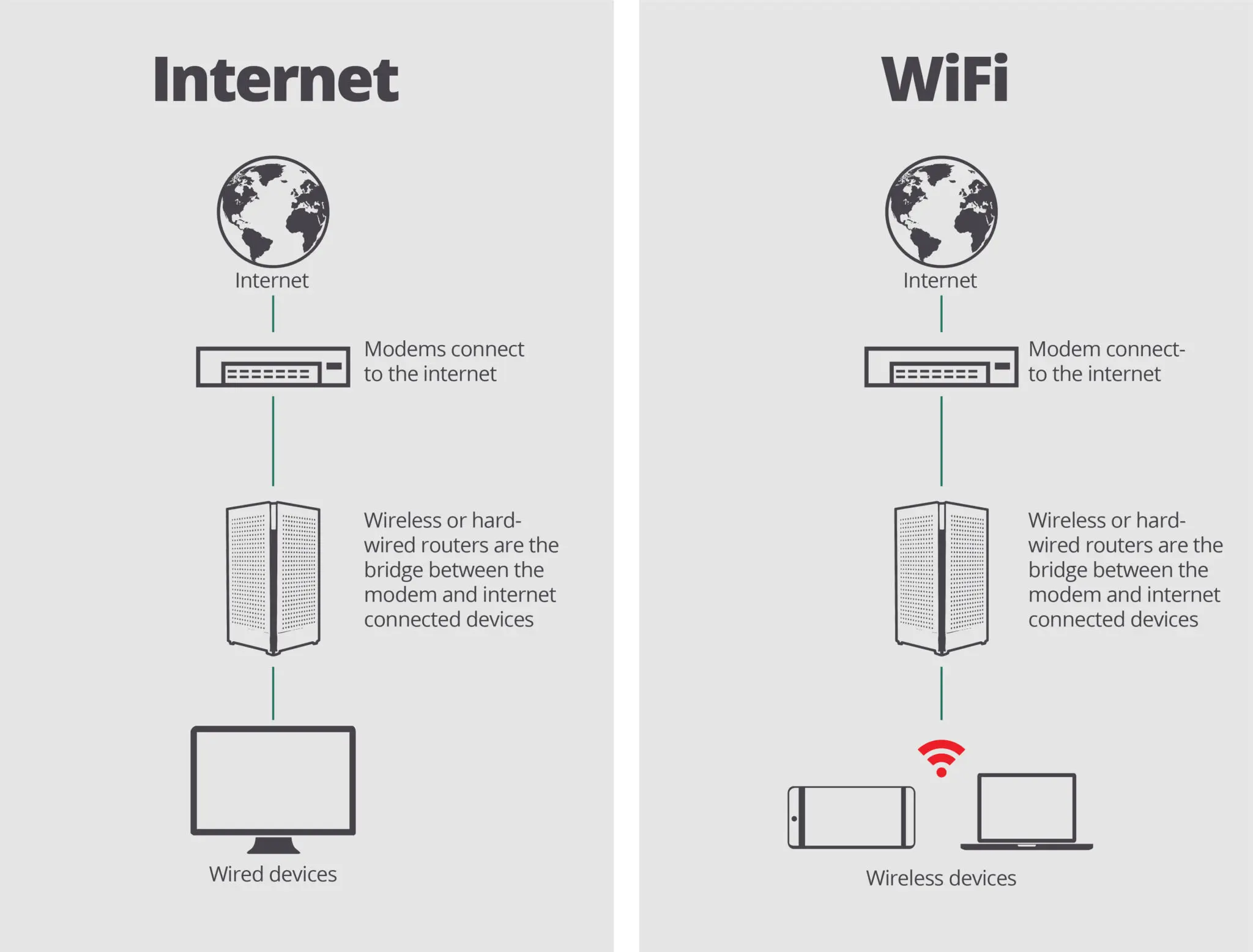 cual es la diferencia de internet y wifi - Cuál es la diferencia entre Internet y WiFi