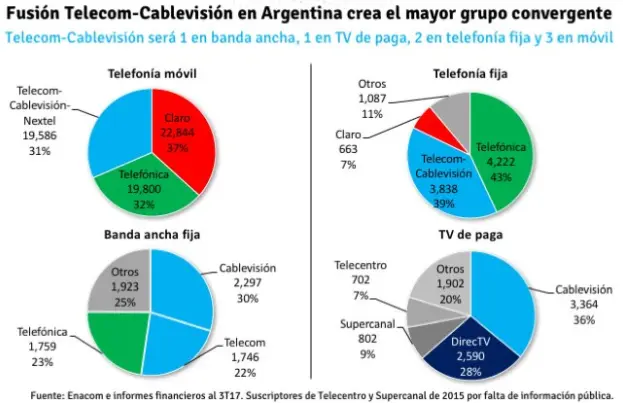 cuantas empresas de telefonia movil hay en argentina - Cuál es la empresa de telecomunicaciones más grande de Argentina