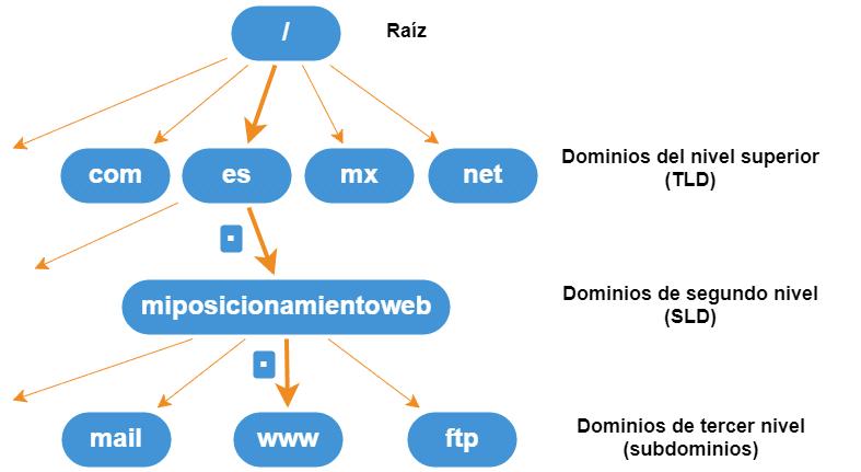 estructura de un dominio de internet - Cuál es la estructura de un dominio