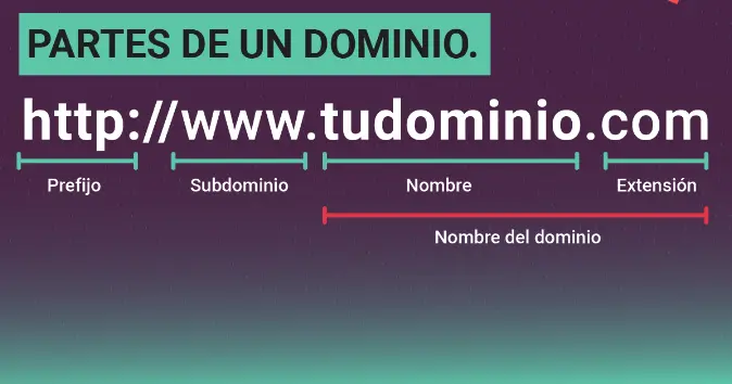 como esta compuesto un dominio de internet - Cuál es la estructura de un dominio de Internet