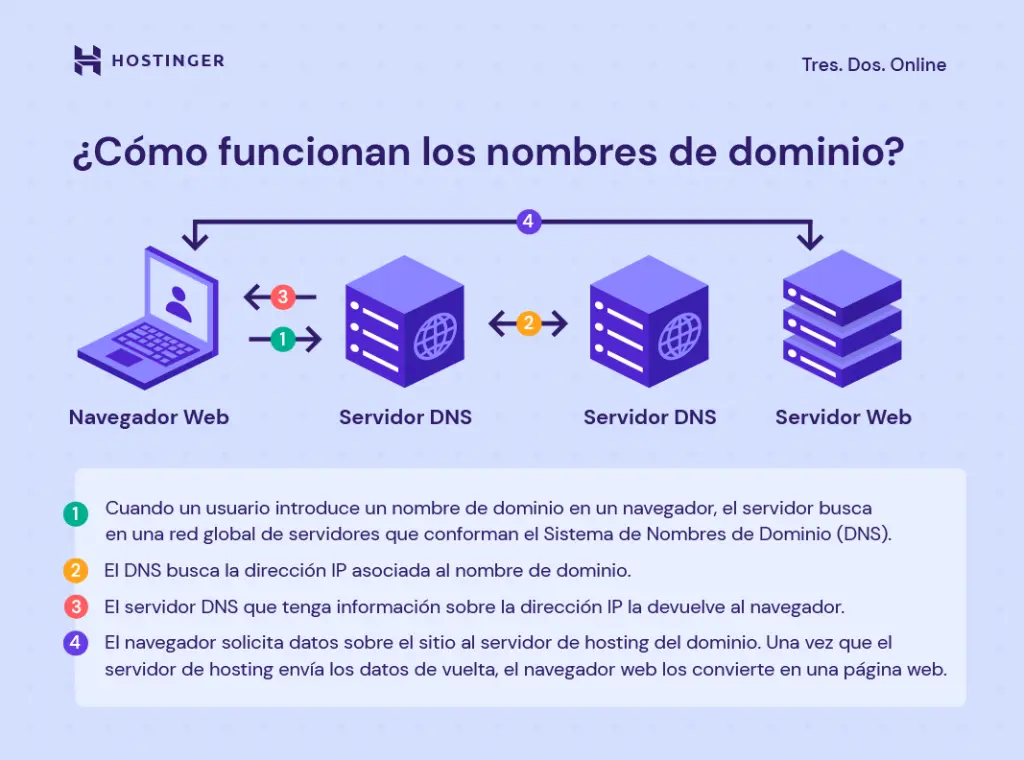 cual es la funcion de un dominio de internet - Cuál es la función de un dominio