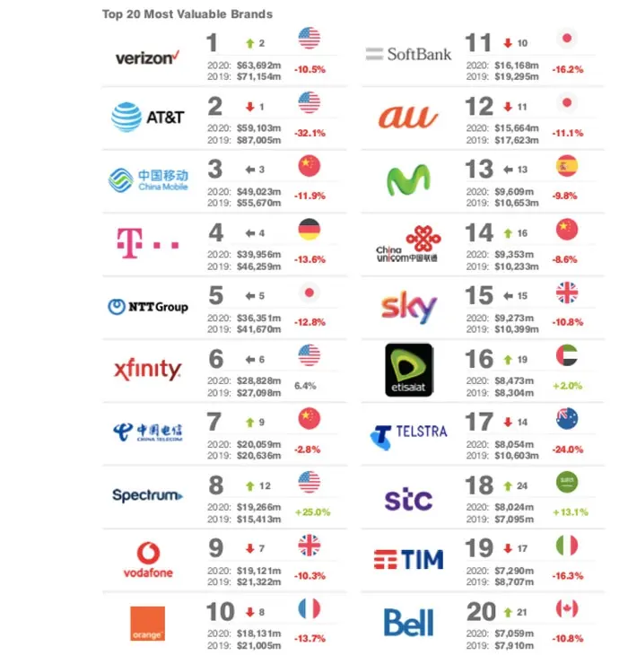 compañias de telefonia movil en el mundo - Cuál es la mejor compañía de teléfonos del mundo